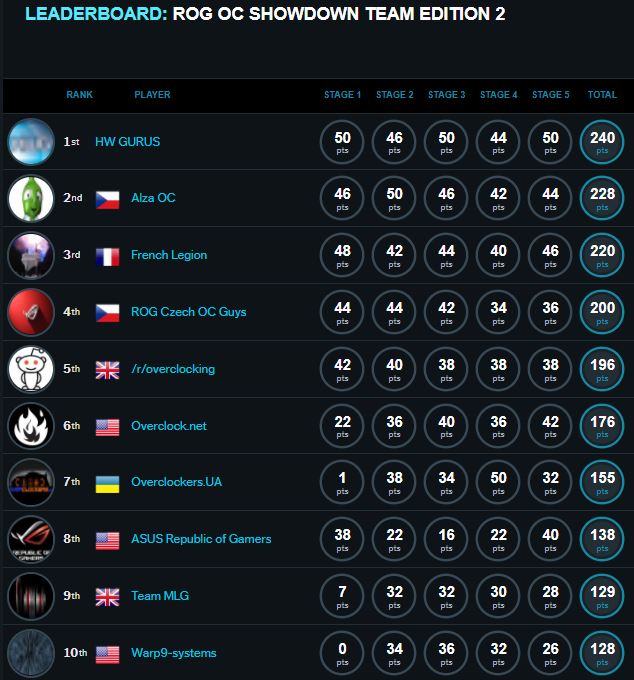 Top10 Ranking overall